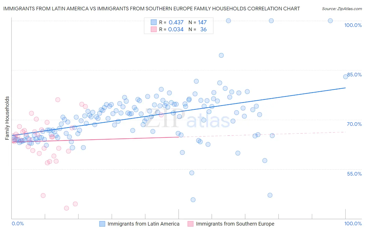 Immigrants from Latin America vs Immigrants from Southern Europe Family Households