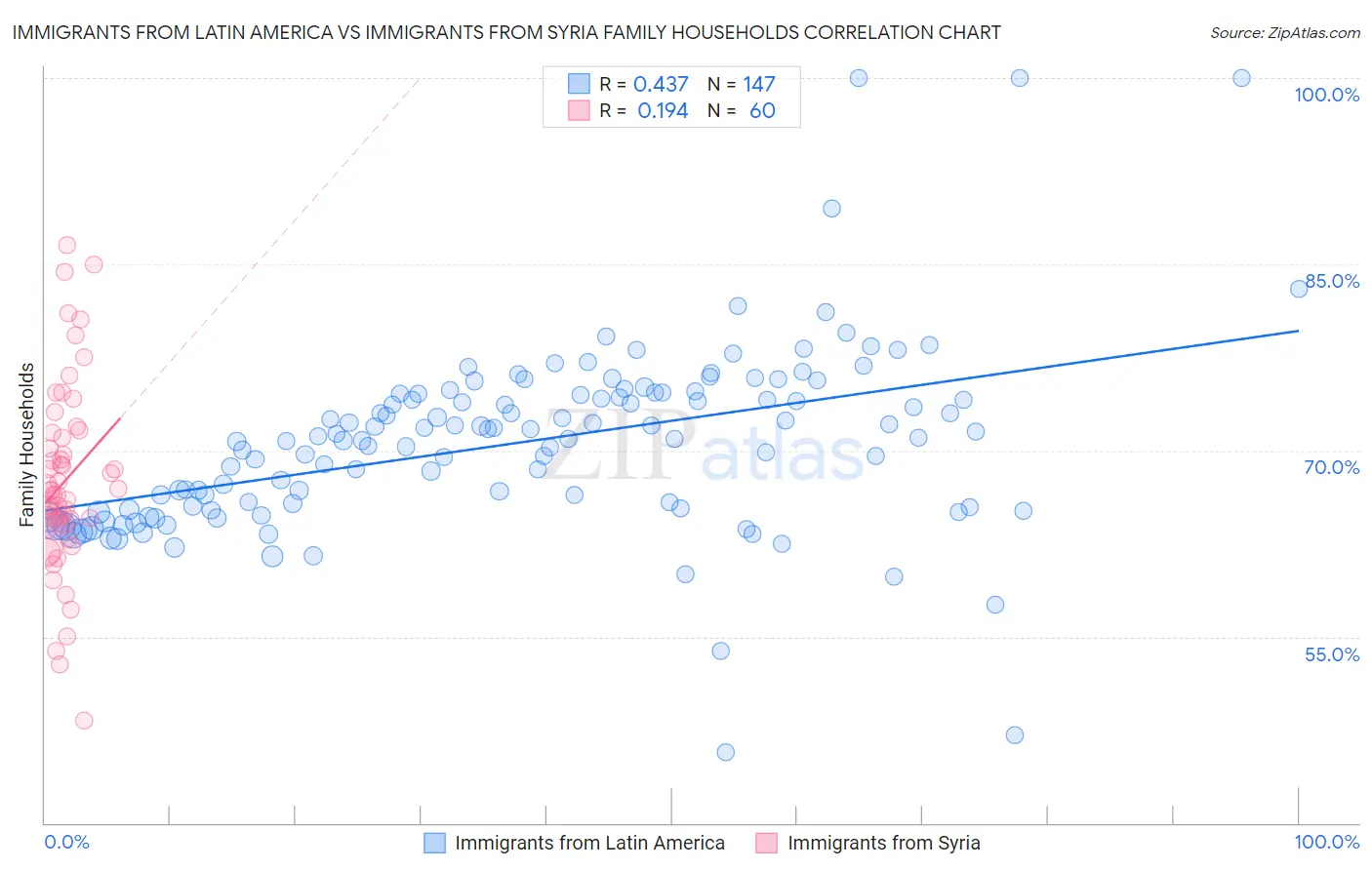 Immigrants from Latin America vs Immigrants from Syria Family Households