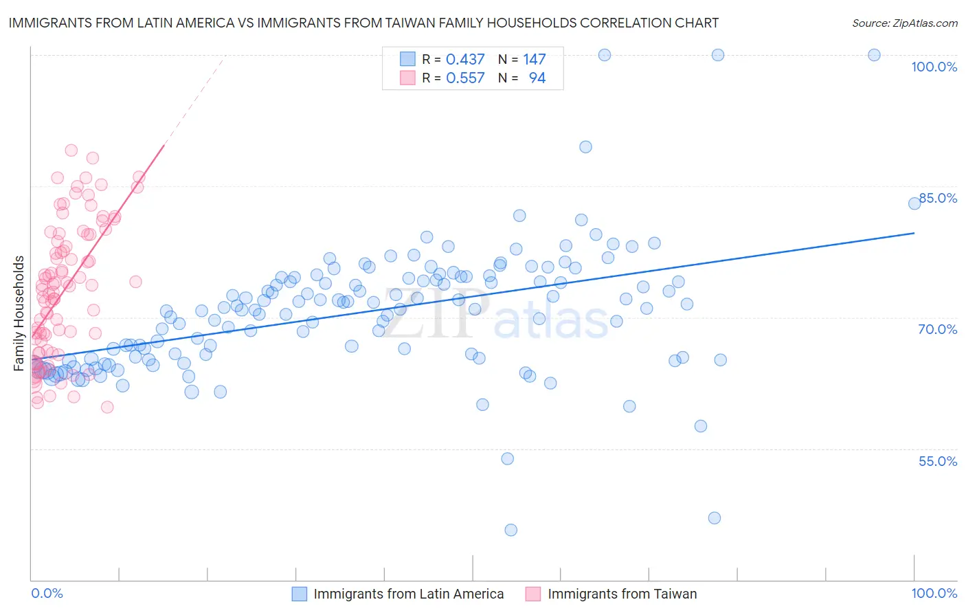 Immigrants from Latin America vs Immigrants from Taiwan Family Households