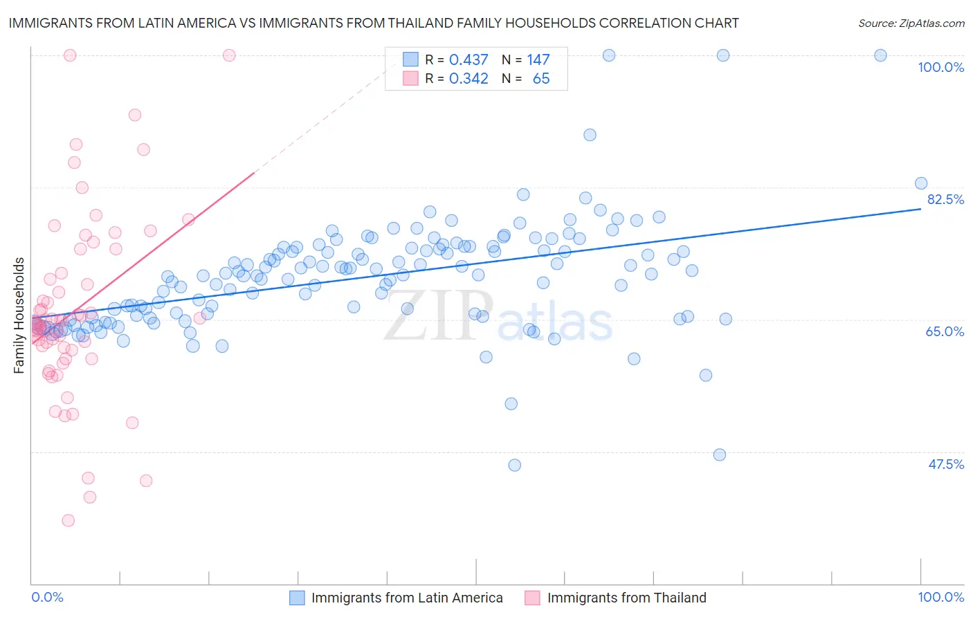 Immigrants from Latin America vs Immigrants from Thailand Family Households