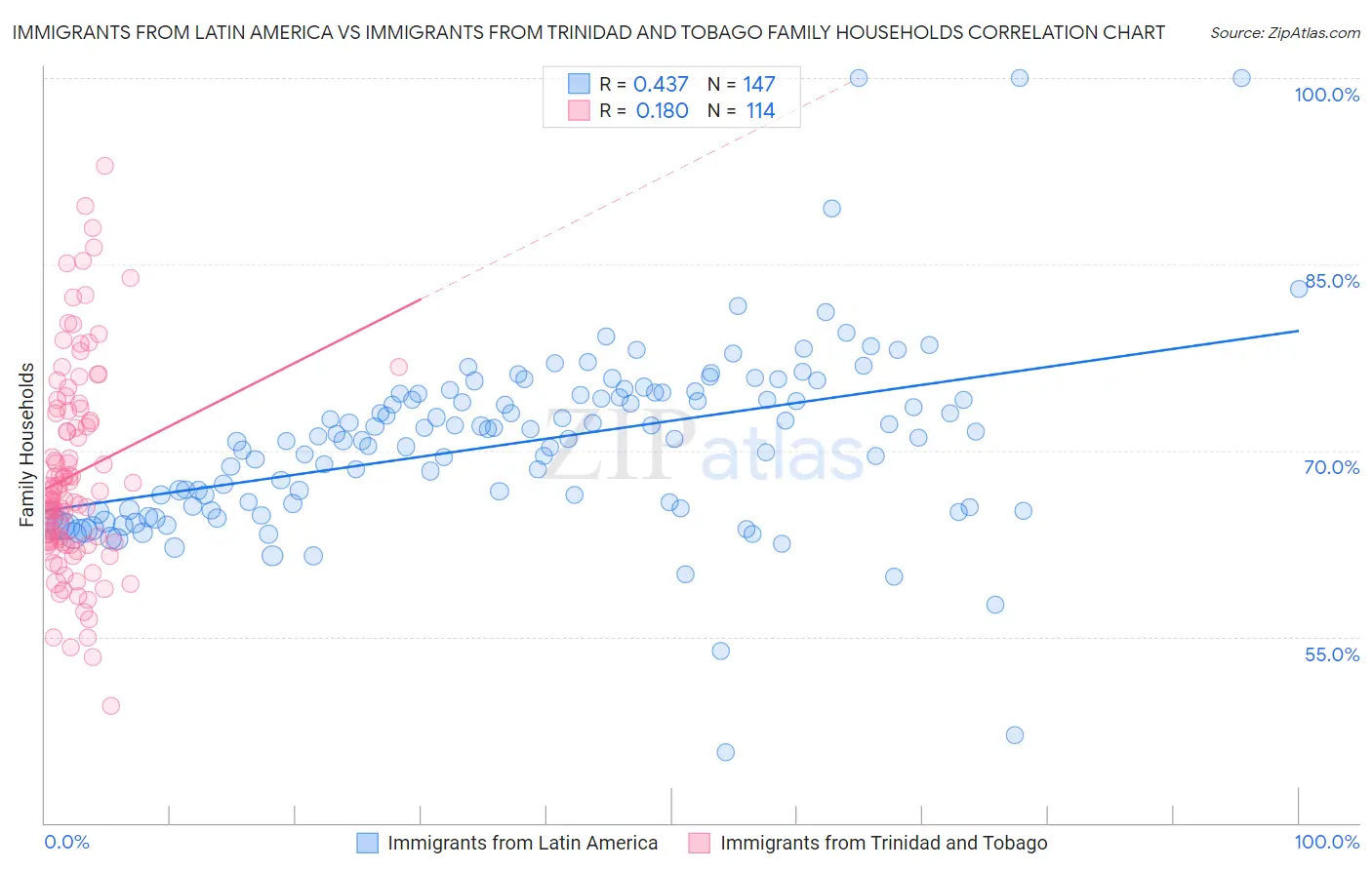 Immigrants from Latin America vs Immigrants from Trinidad and Tobago Family Households