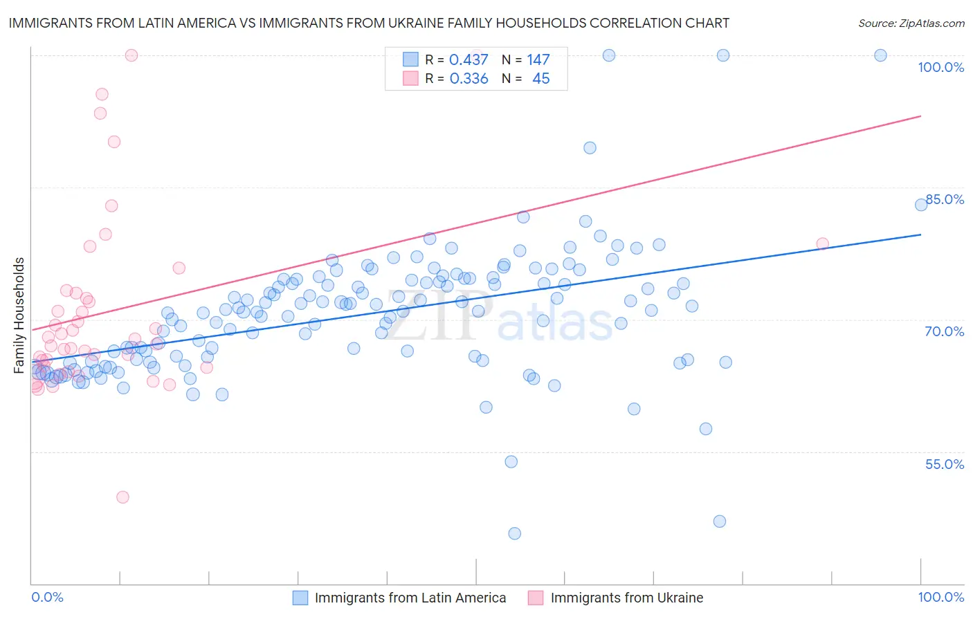 Immigrants from Latin America vs Immigrants from Ukraine Family Households