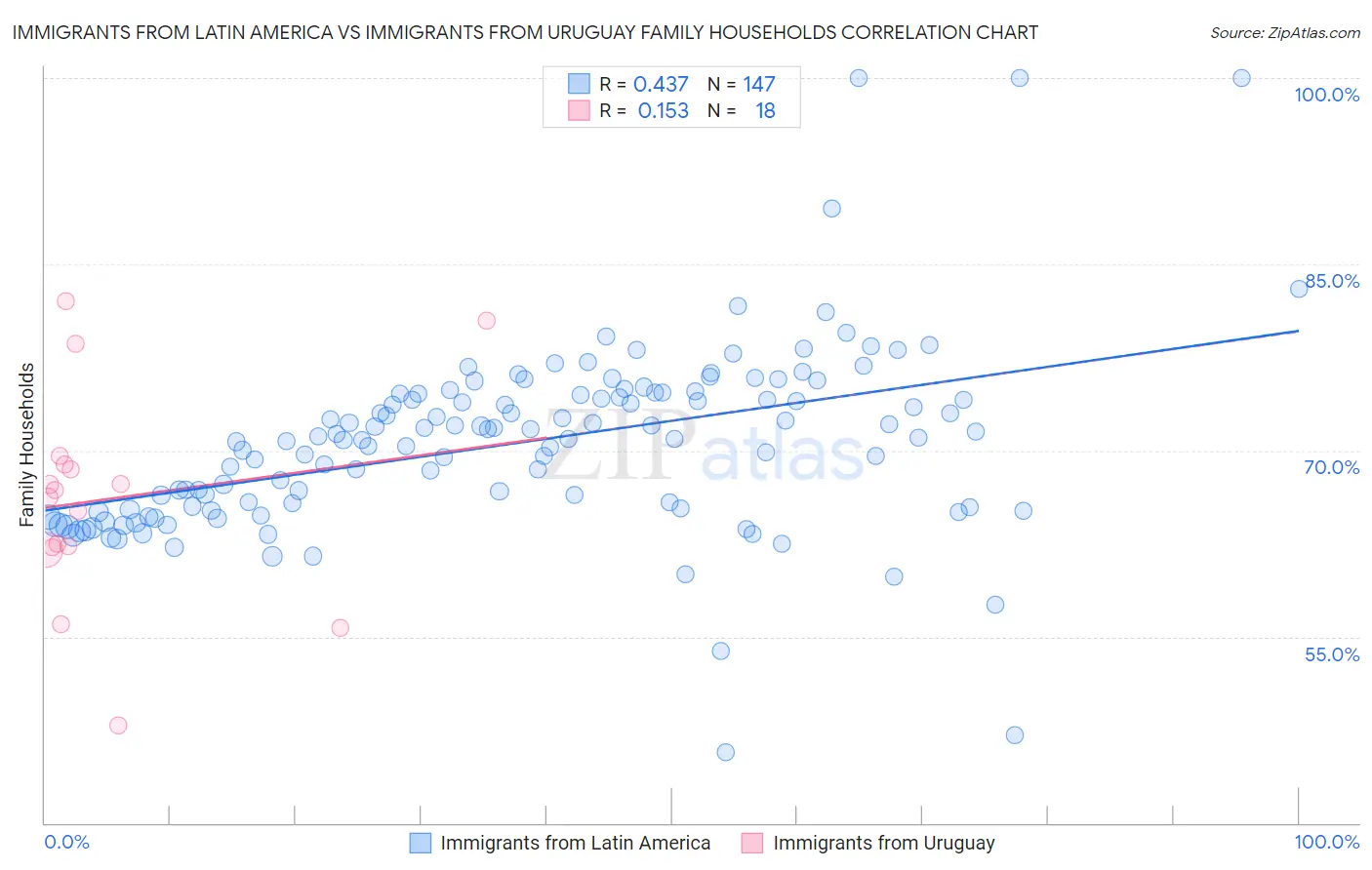 Immigrants from Latin America vs Immigrants from Uruguay Family Households