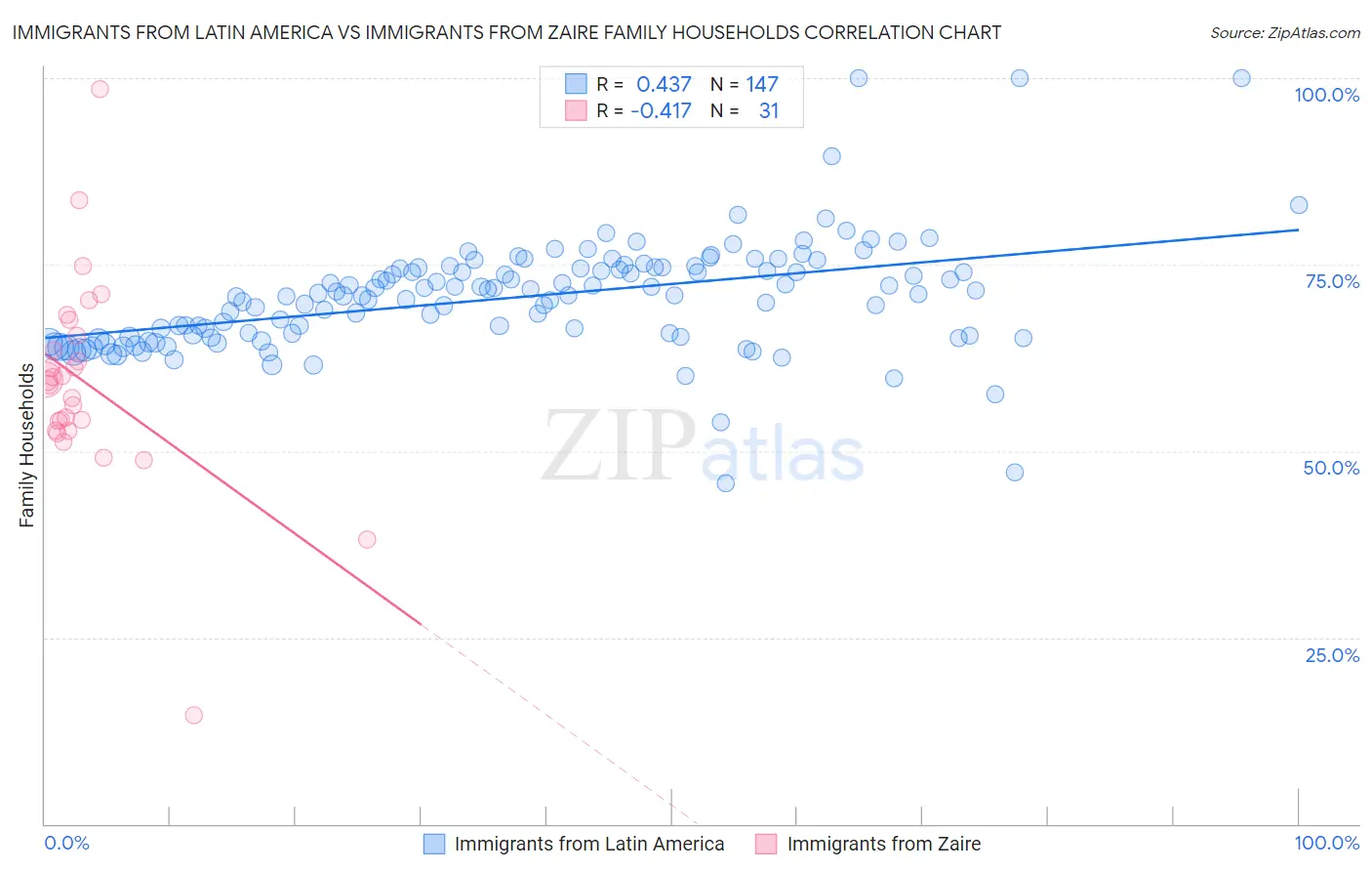 Immigrants from Latin America vs Immigrants from Zaire Family Households