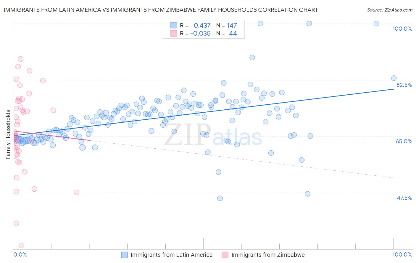 Immigrants from Latin America vs Immigrants from Zimbabwe Family Households