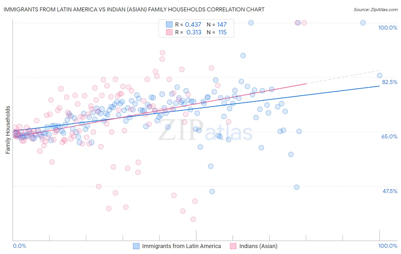 Immigrants from Latin America vs Indian (Asian) Family Households