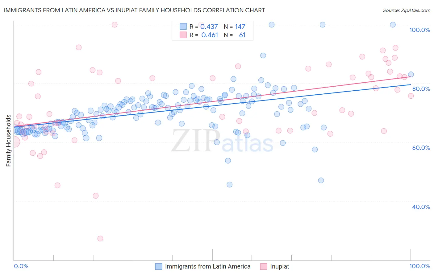 Immigrants from Latin America vs Inupiat Family Households