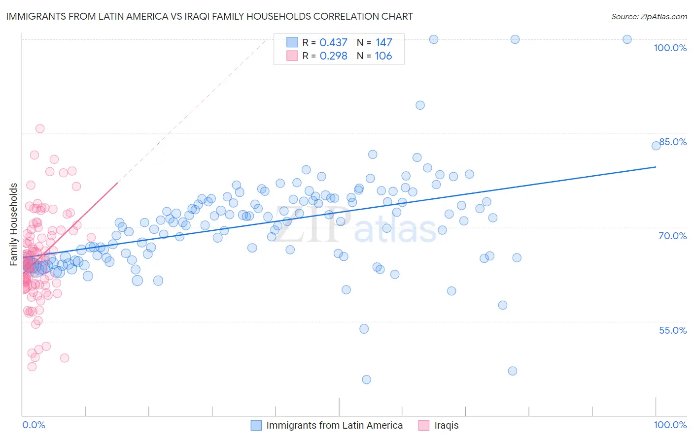 Immigrants from Latin America vs Iraqi Family Households