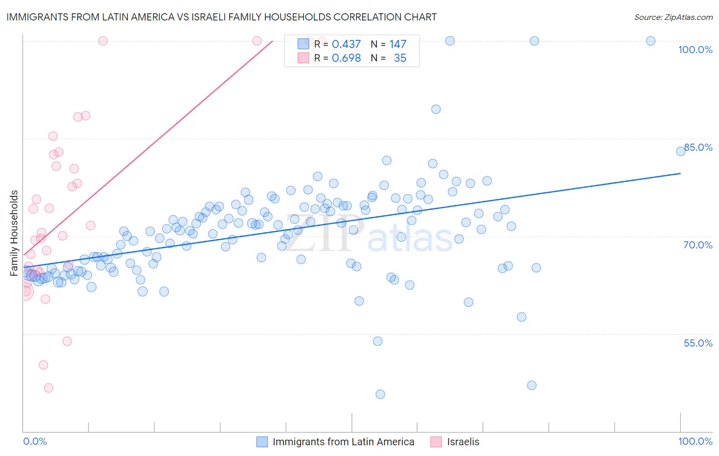 Immigrants from Latin America vs Israeli Family Households