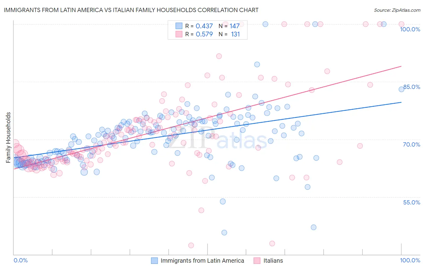 Immigrants from Latin America vs Italian Family Households