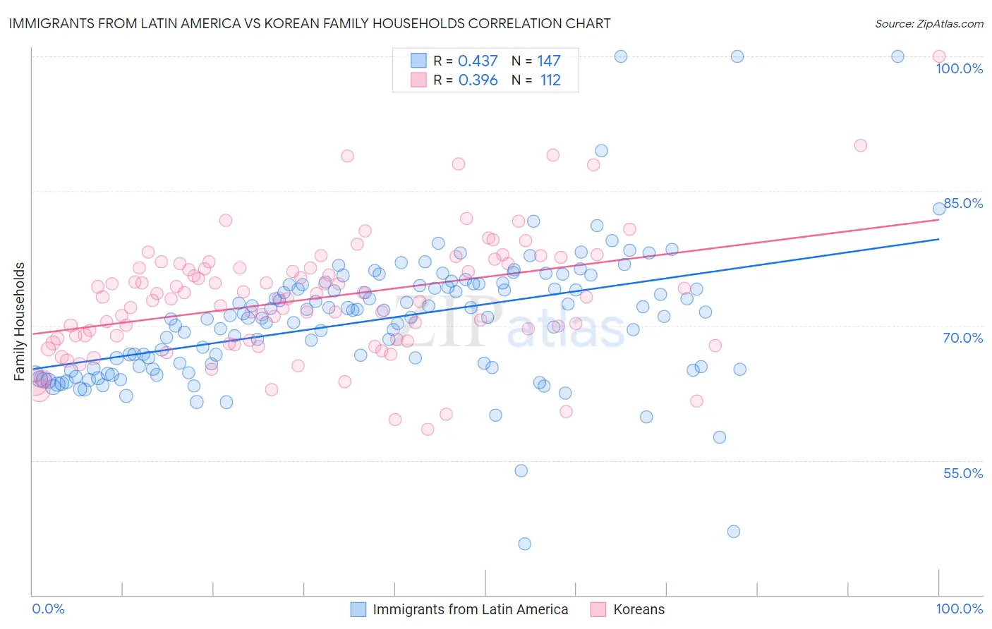 Immigrants from Latin America vs Korean Family Households