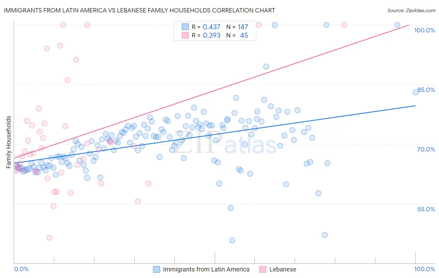 Immigrants from Latin America vs Lebanese Family Households