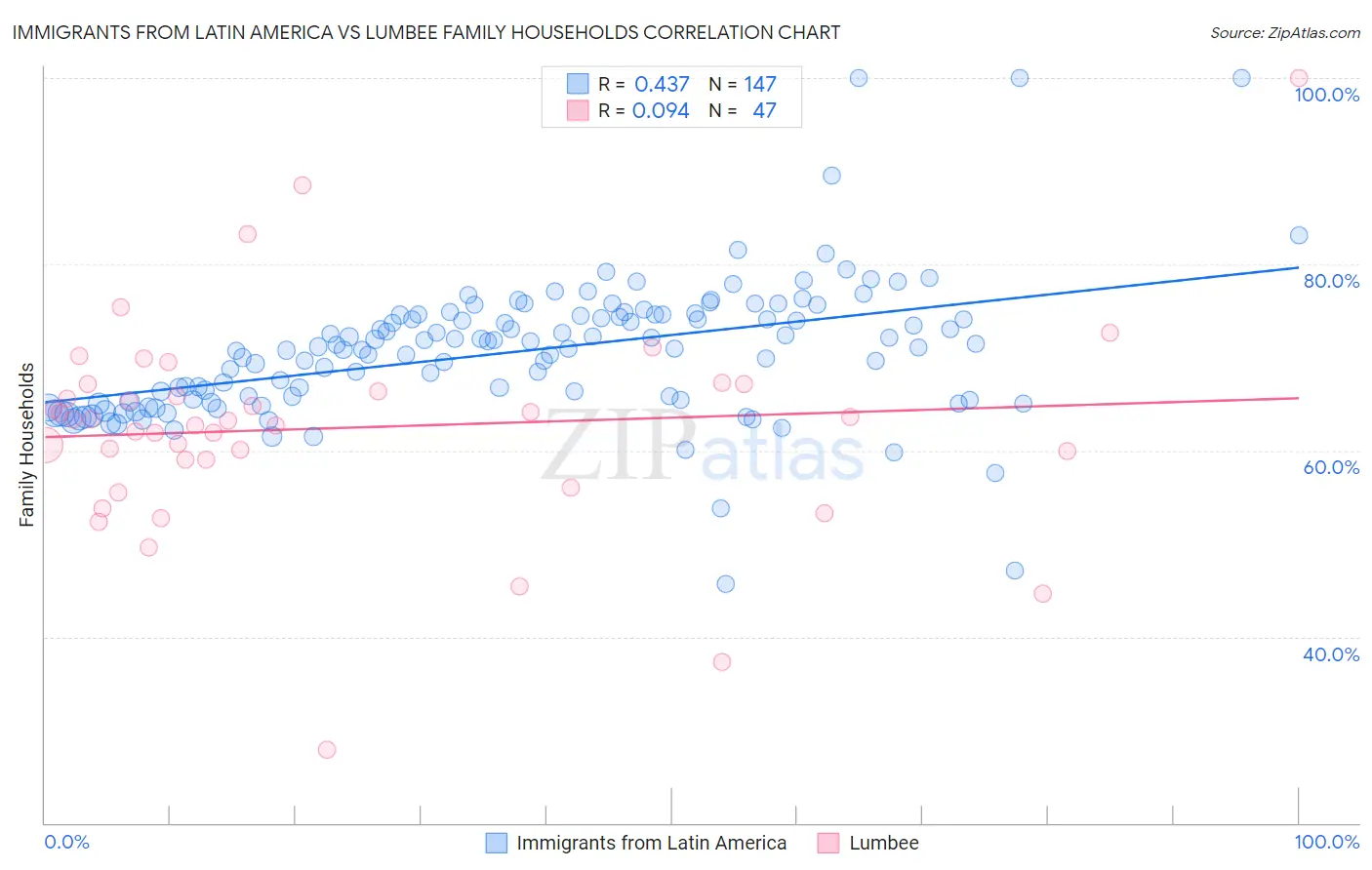 Immigrants from Latin America vs Lumbee Family Households