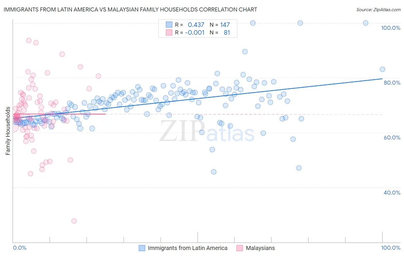 Immigrants from Latin America vs Malaysian Family Households