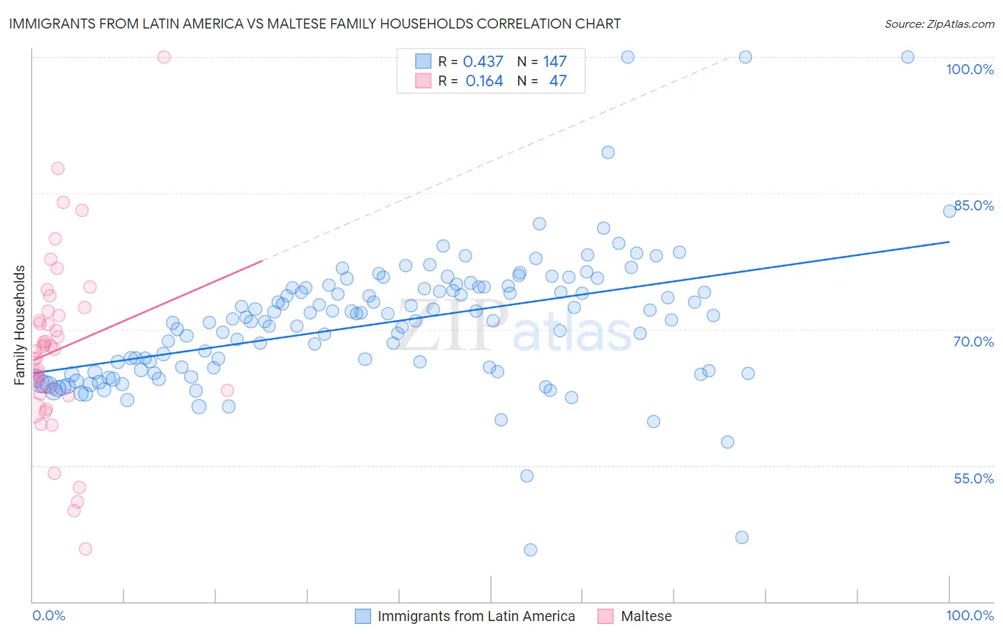 Immigrants from Latin America vs Maltese Family Households