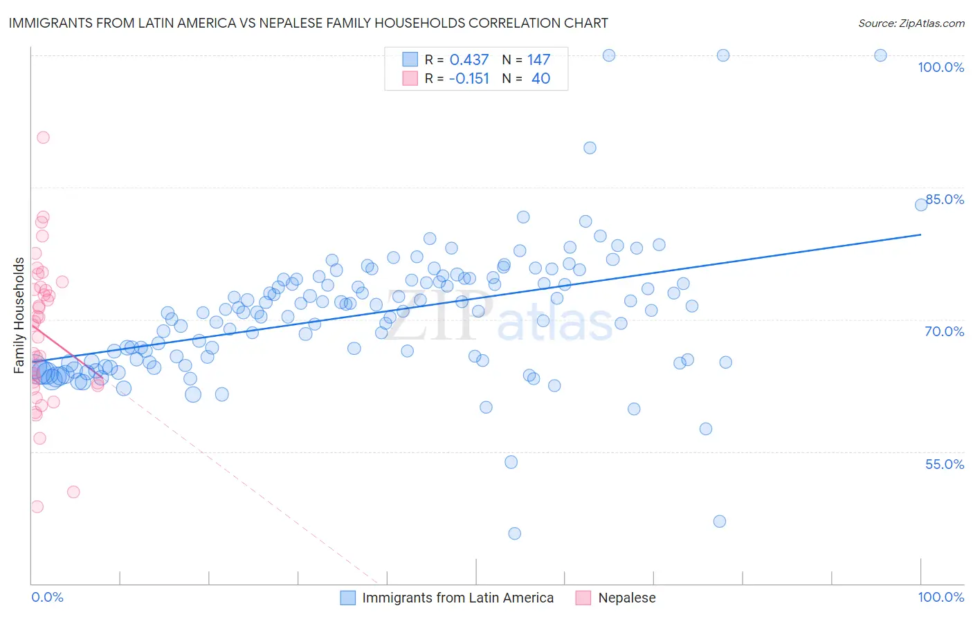 Immigrants from Latin America vs Nepalese Family Households