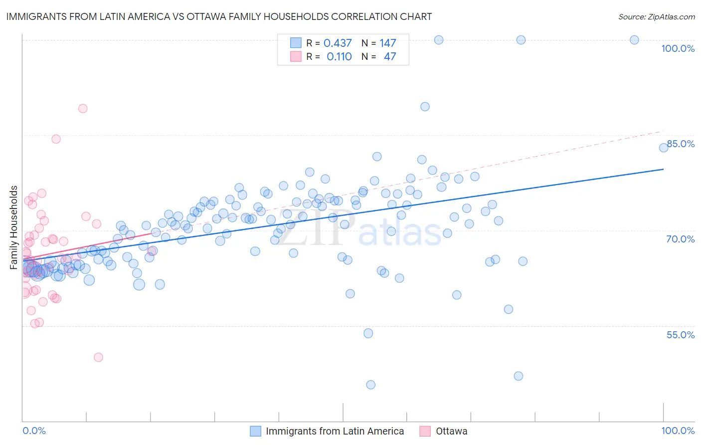 Immigrants from Latin America vs Ottawa Family Households