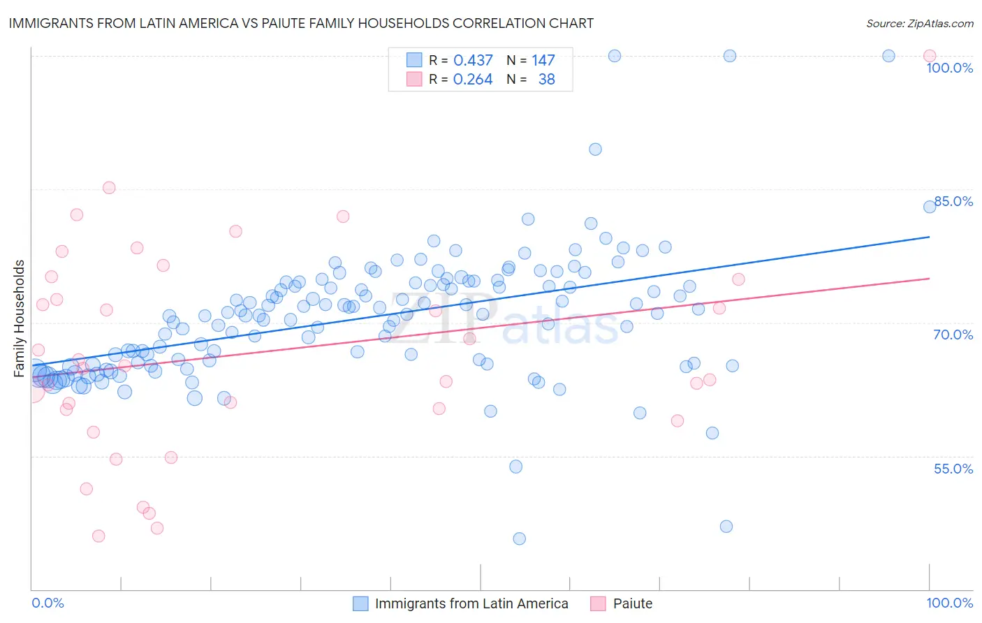 Immigrants from Latin America vs Paiute Family Households