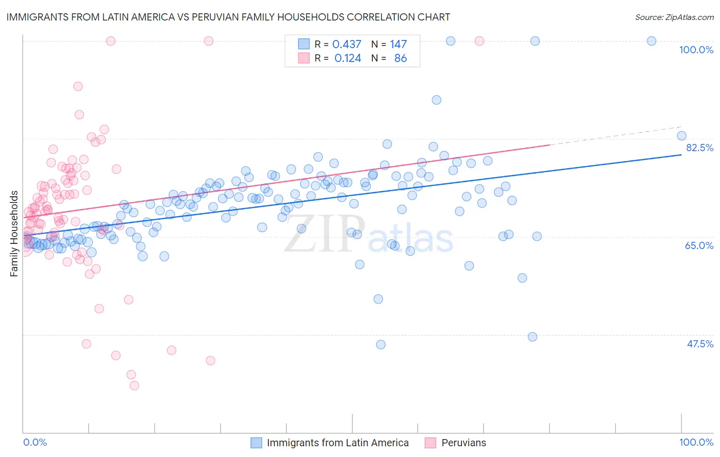 Immigrants from Latin America vs Peruvian Family Households