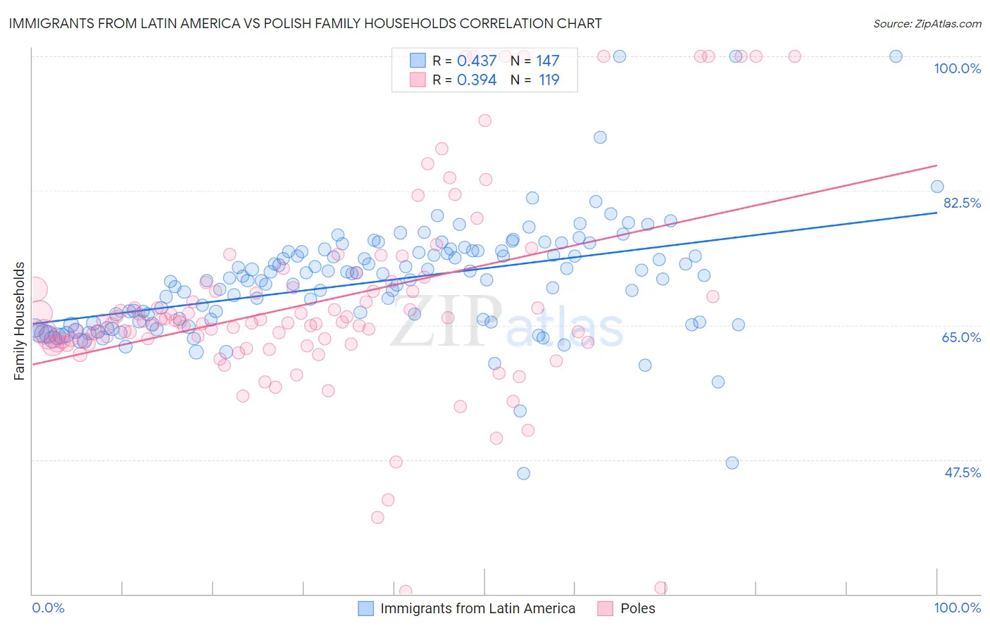 Immigrants from Latin America vs Polish Family Households