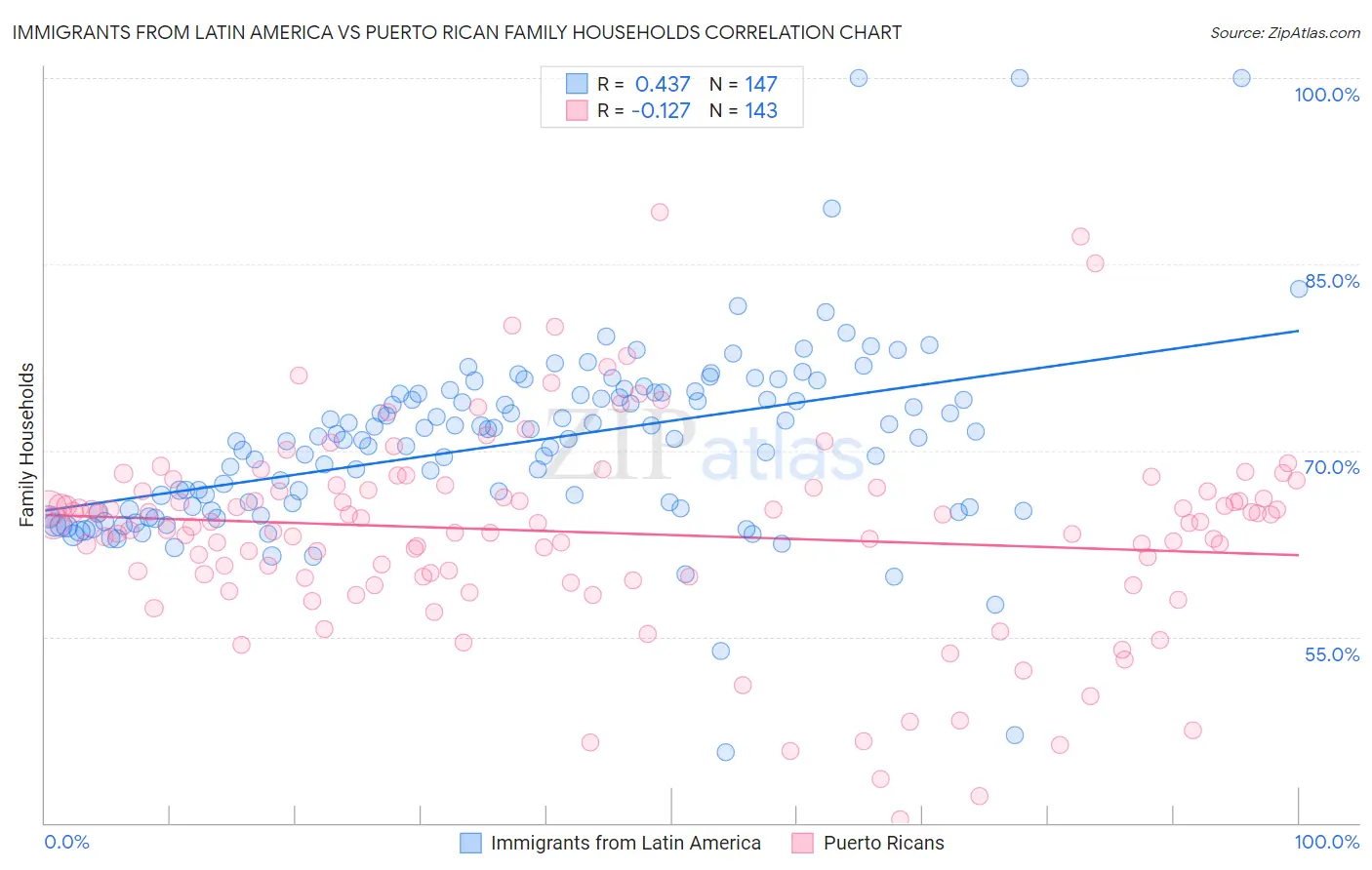 Immigrants from Latin America vs Puerto Rican Family Households