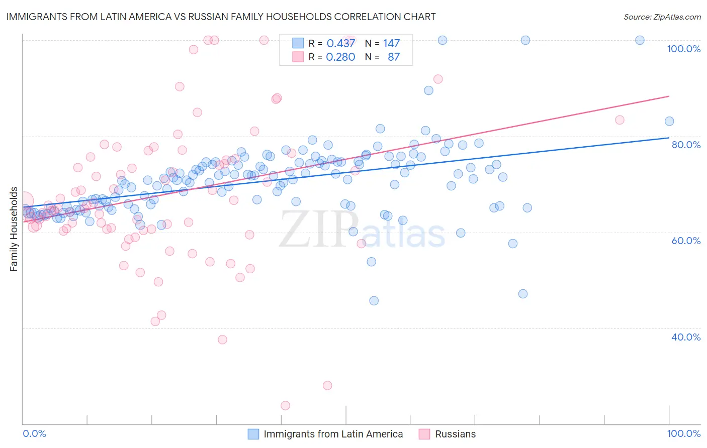 Immigrants from Latin America vs Russian Family Households