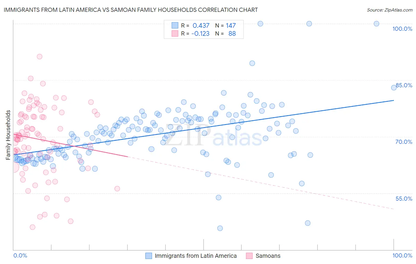 Immigrants from Latin America vs Samoan Family Households