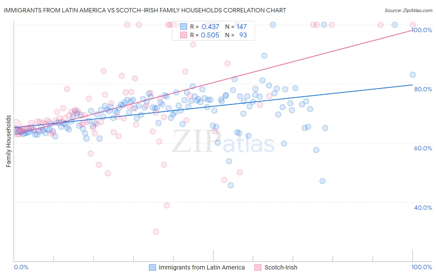 Immigrants from Latin America vs Scotch-Irish Family Households