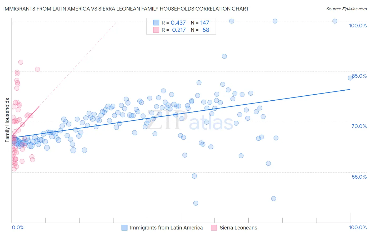 Immigrants from Latin America vs Sierra Leonean Family Households