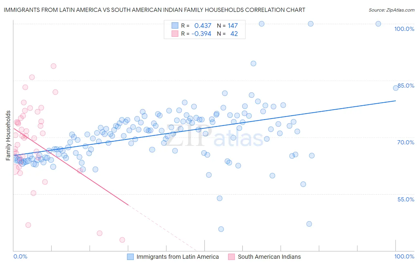 Immigrants from Latin America vs South American Indian Family Households