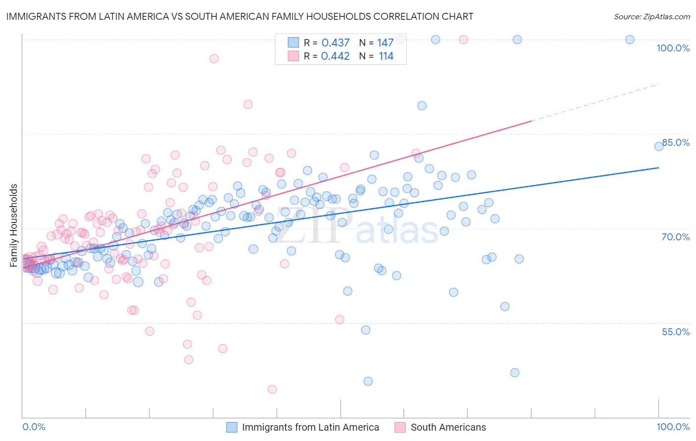 Immigrants from Latin America vs South American Family Households