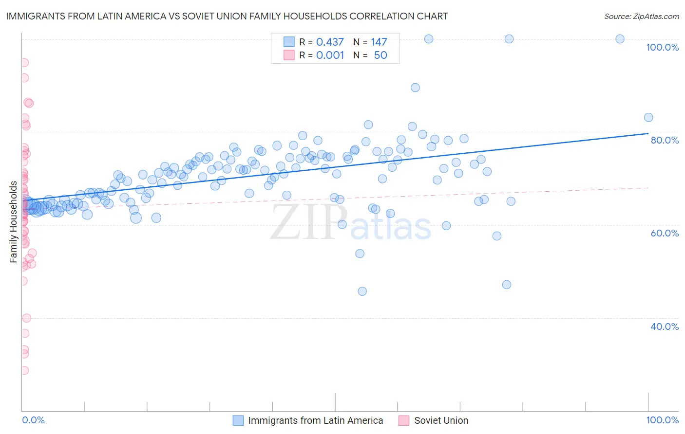 Immigrants from Latin America vs Soviet Union Family Households