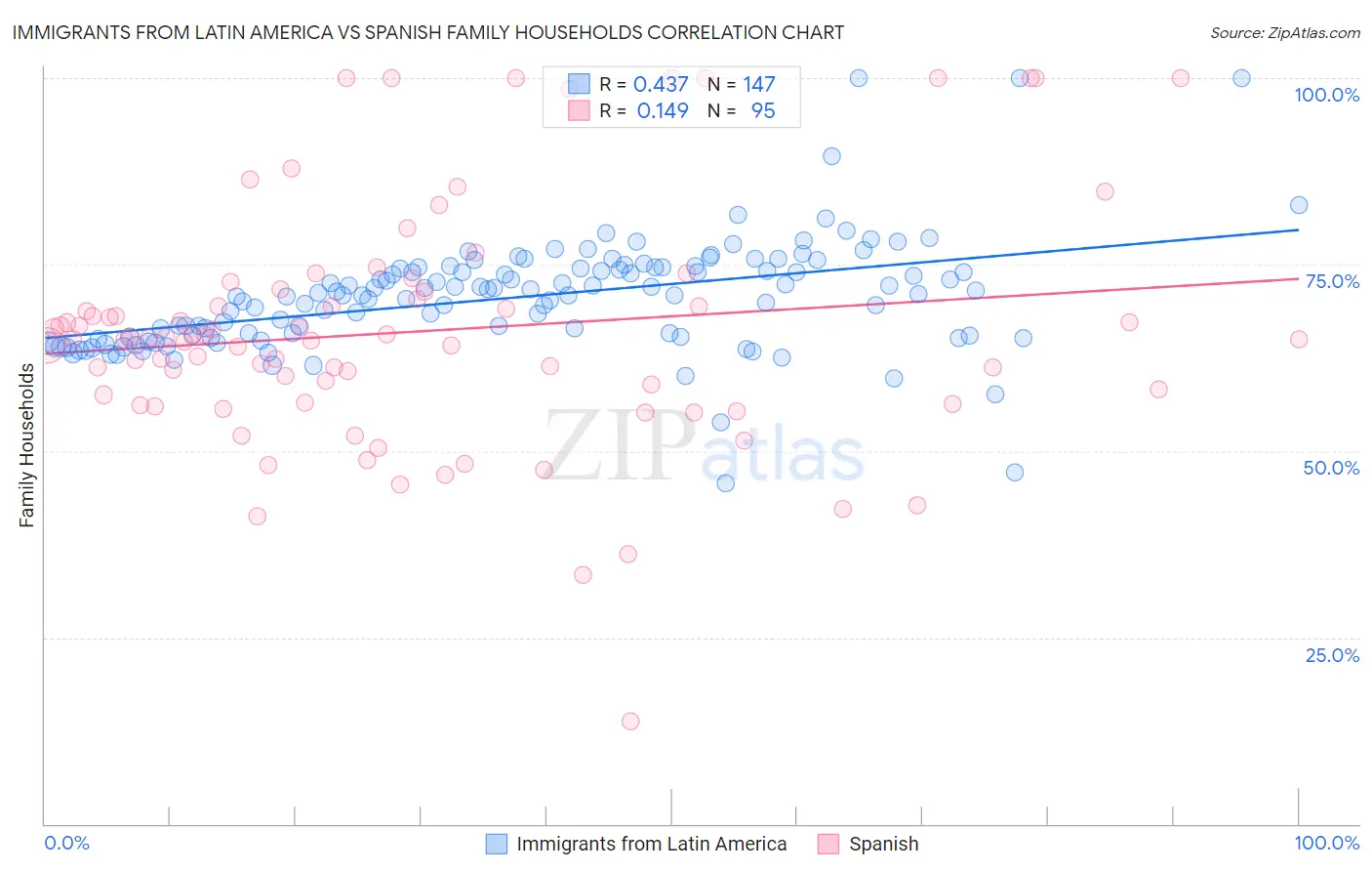 Immigrants from Latin America vs Spanish Family Households