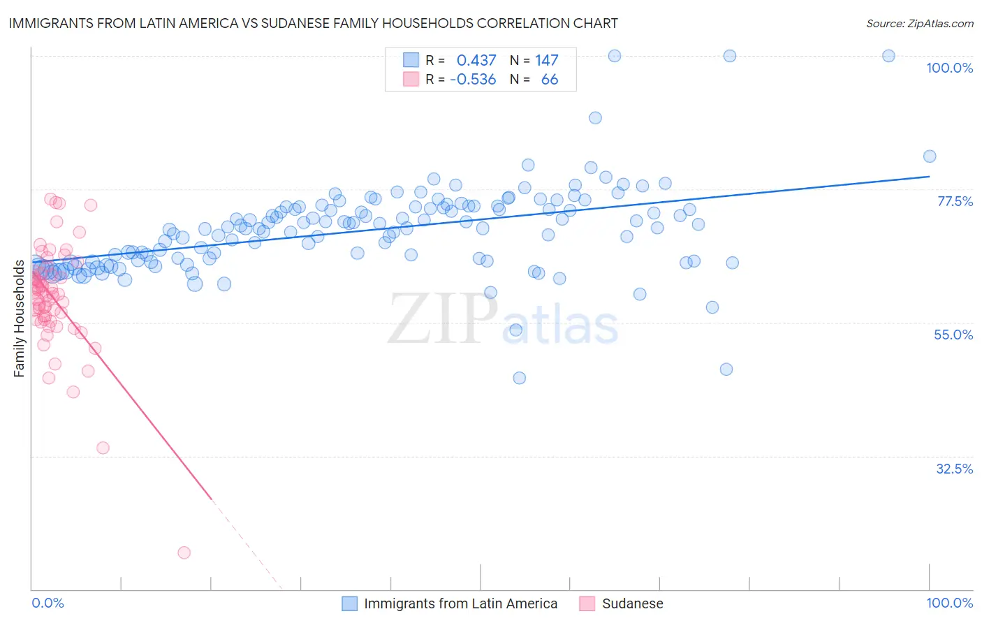 Immigrants from Latin America vs Sudanese Family Households