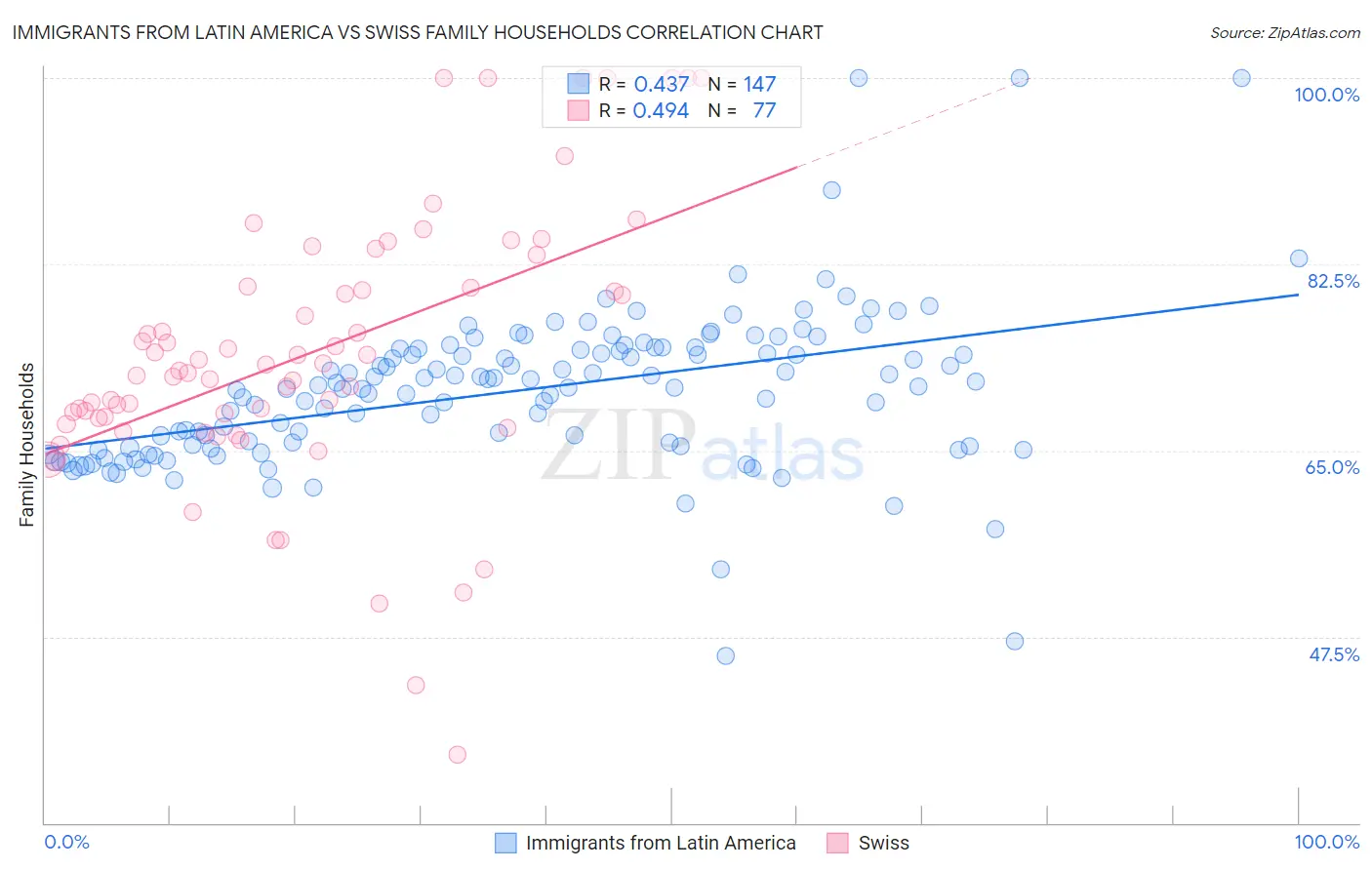 Immigrants from Latin America vs Swiss Family Households