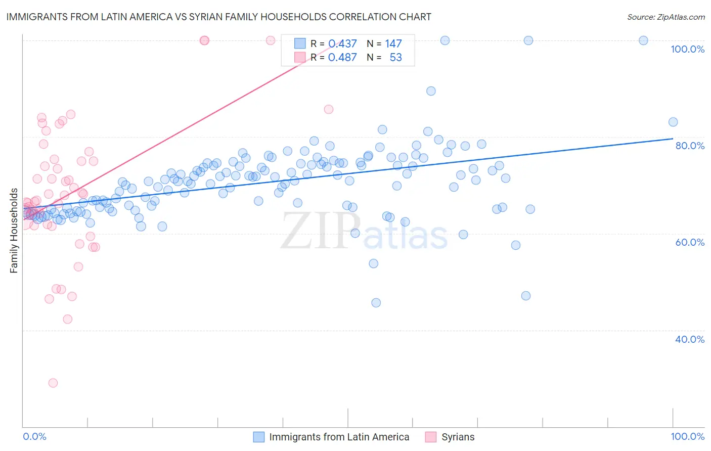 Immigrants from Latin America vs Syrian Family Households