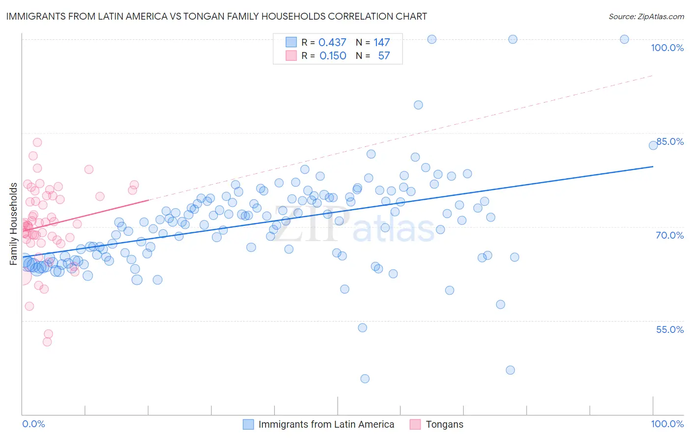 Immigrants from Latin America vs Tongan Family Households