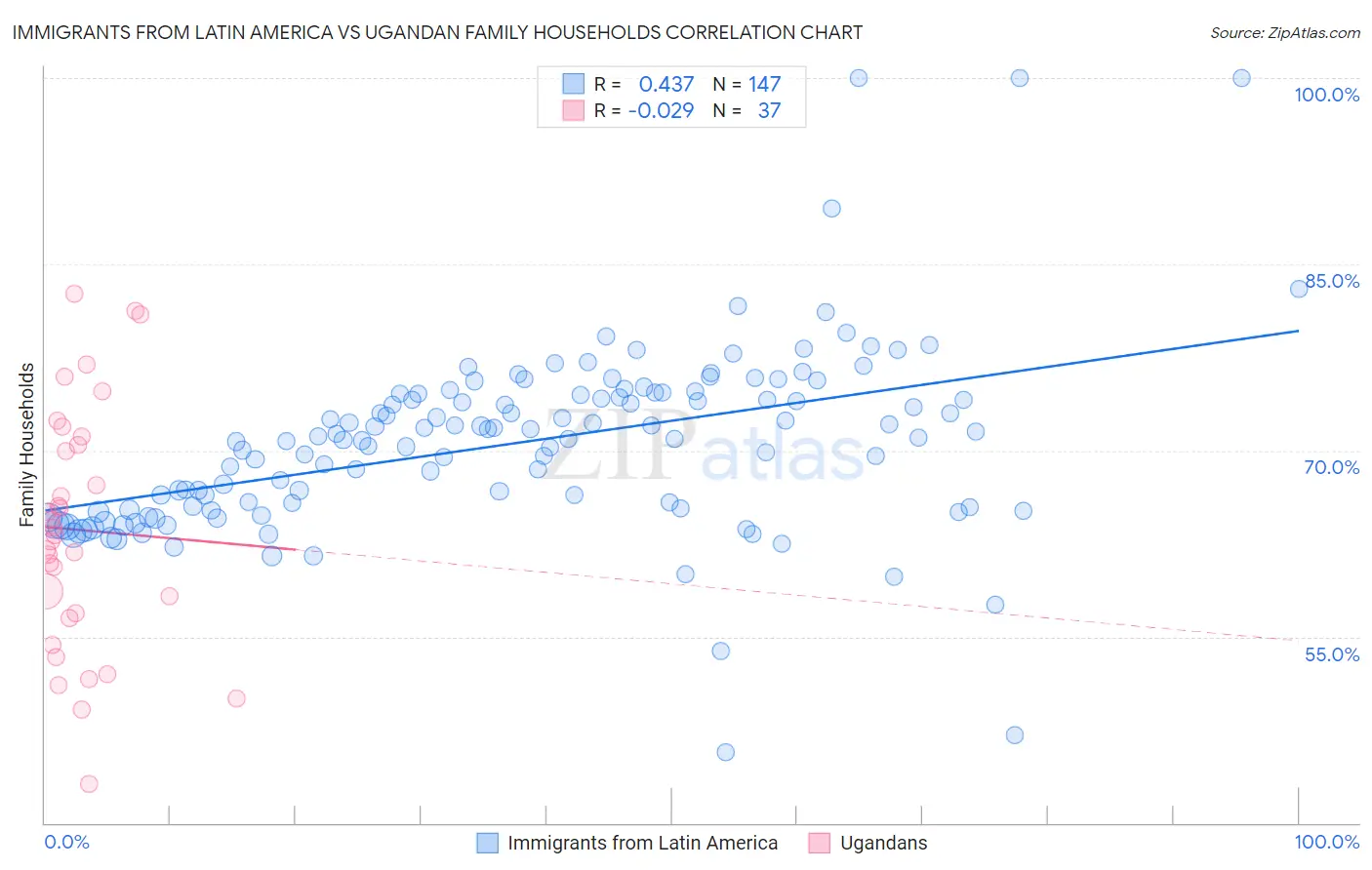 Immigrants from Latin America vs Ugandan Family Households