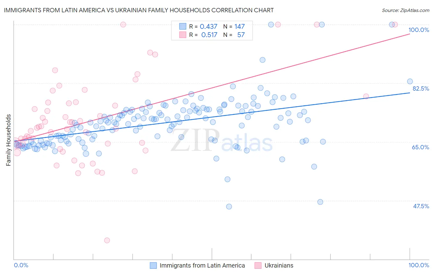 Immigrants from Latin America vs Ukrainian Family Households