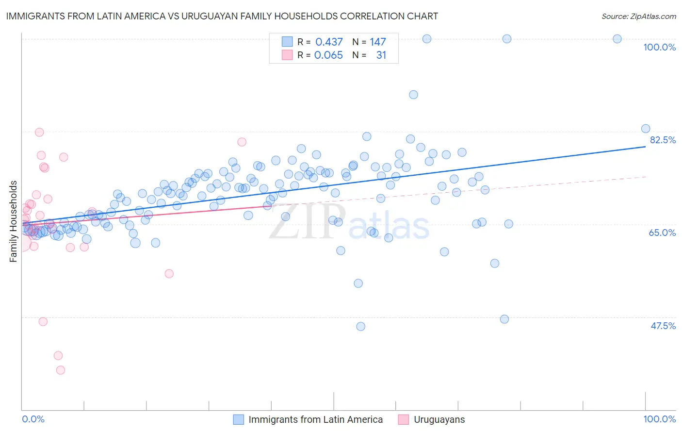 Immigrants from Latin America vs Uruguayan Family Households