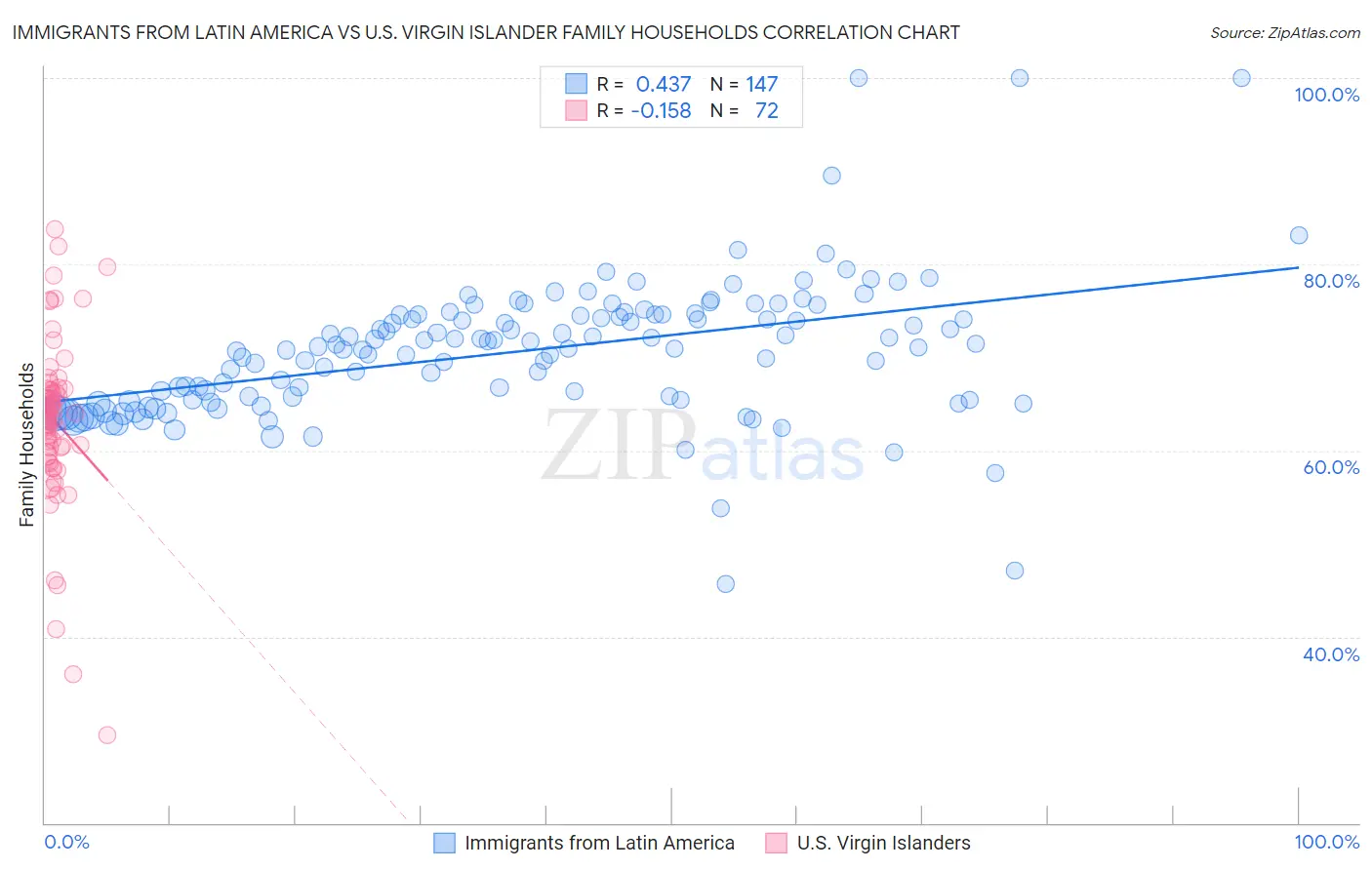 Immigrants from Latin America vs U.S. Virgin Islander Family Households