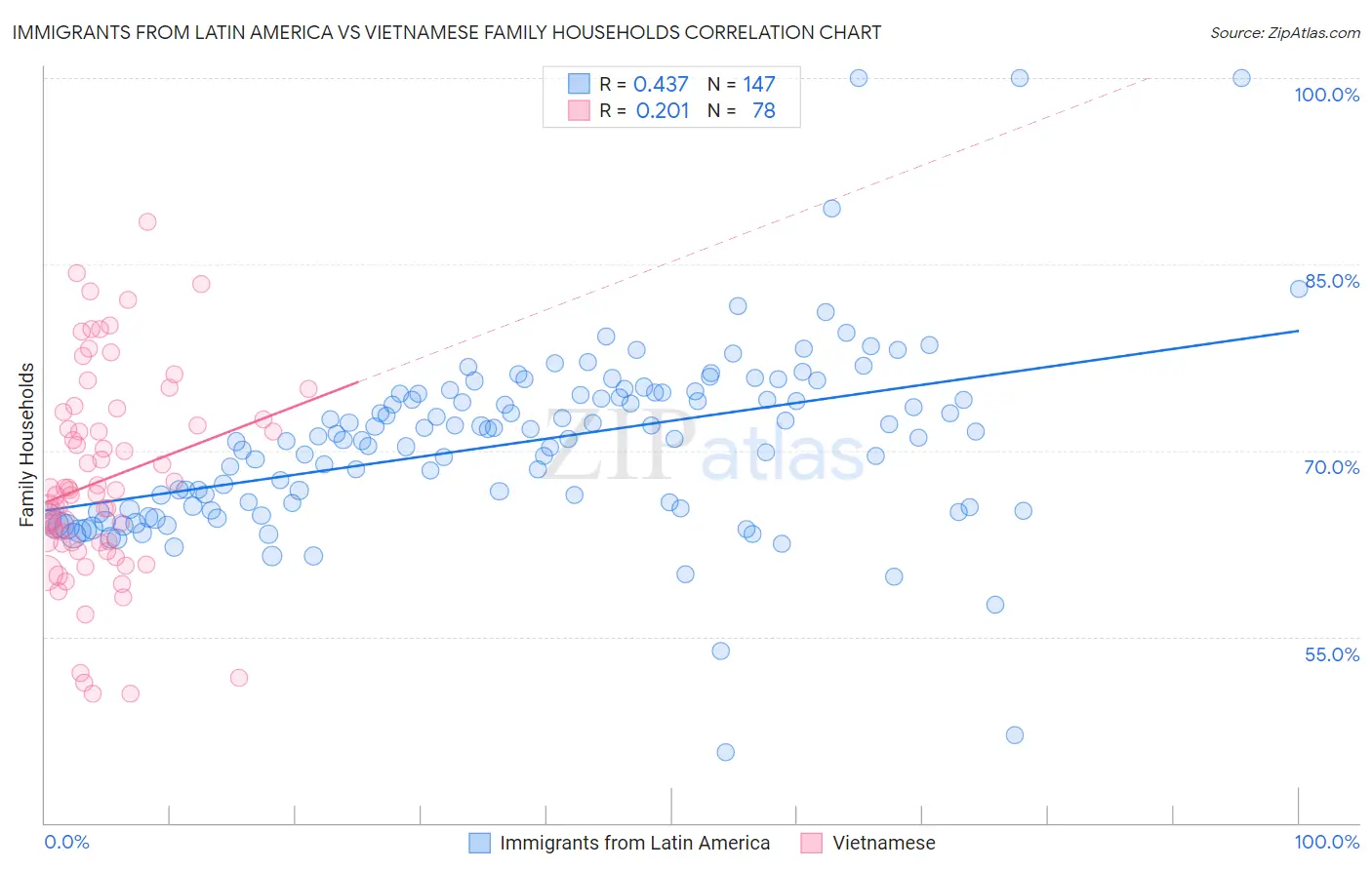 Immigrants from Latin America vs Vietnamese Family Households