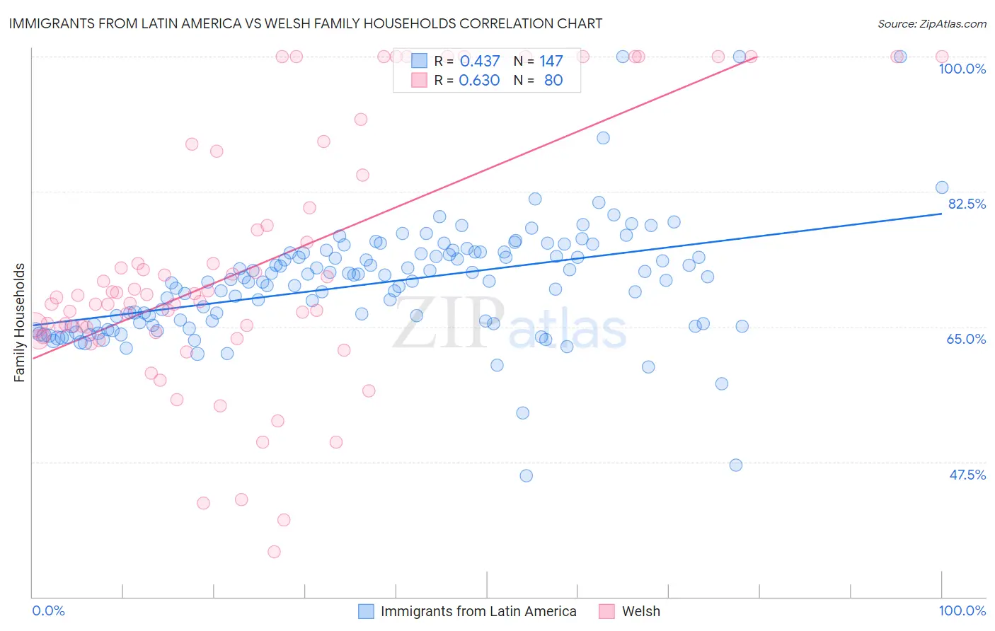 Immigrants from Latin America vs Welsh Family Households