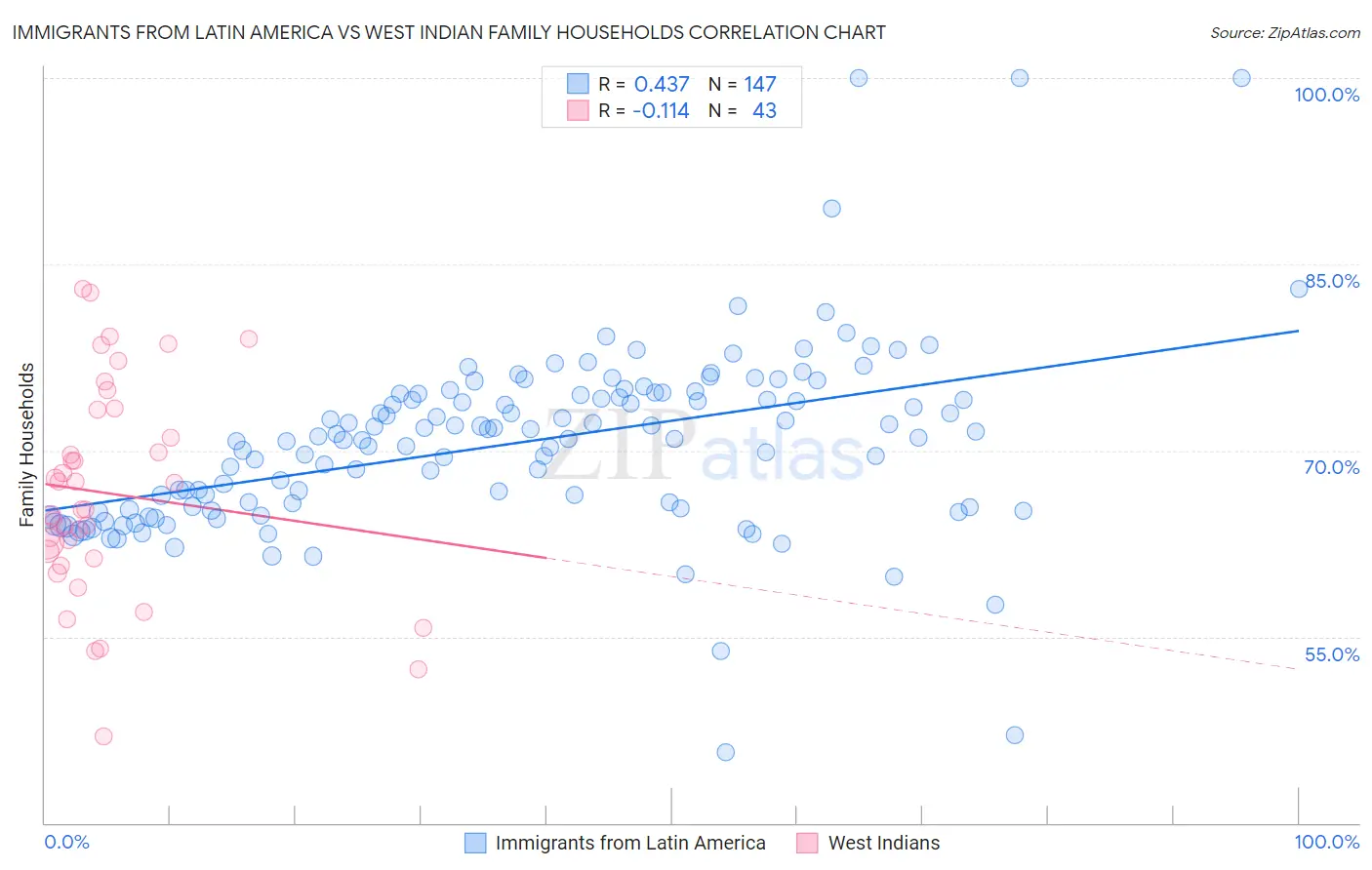 Immigrants from Latin America vs West Indian Family Households