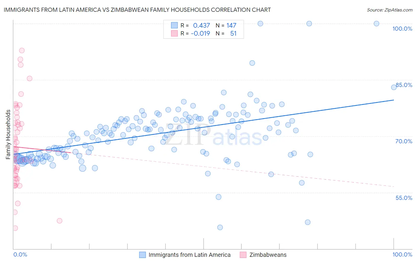 Immigrants from Latin America vs Zimbabwean Family Households