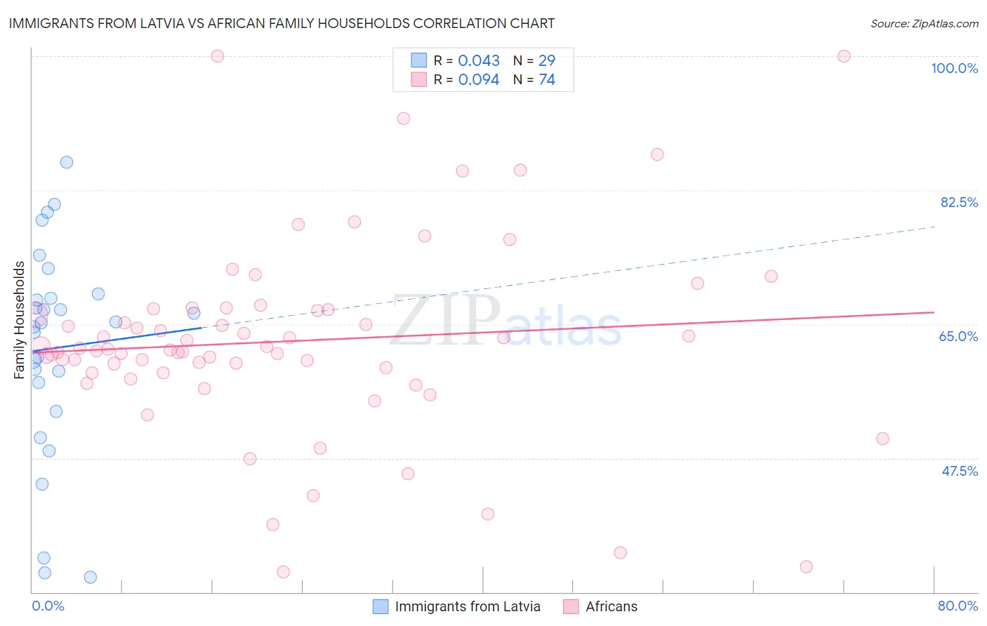 Immigrants from Latvia vs African Family Households