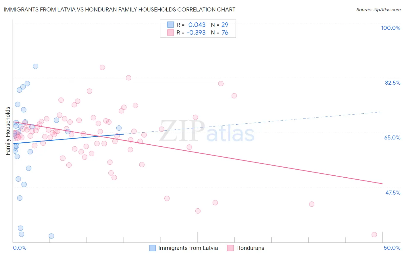 Immigrants from Latvia vs Honduran Family Households