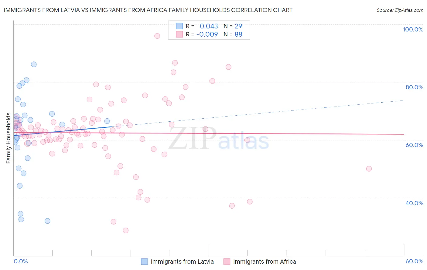 Immigrants from Latvia vs Immigrants from Africa Family Households