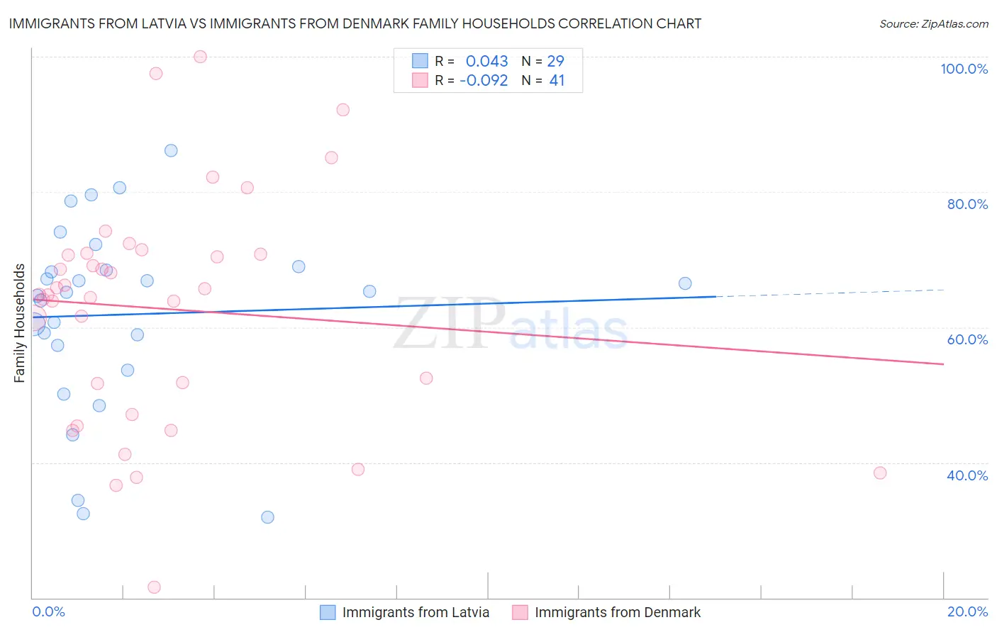 Immigrants from Latvia vs Immigrants from Denmark Family Households