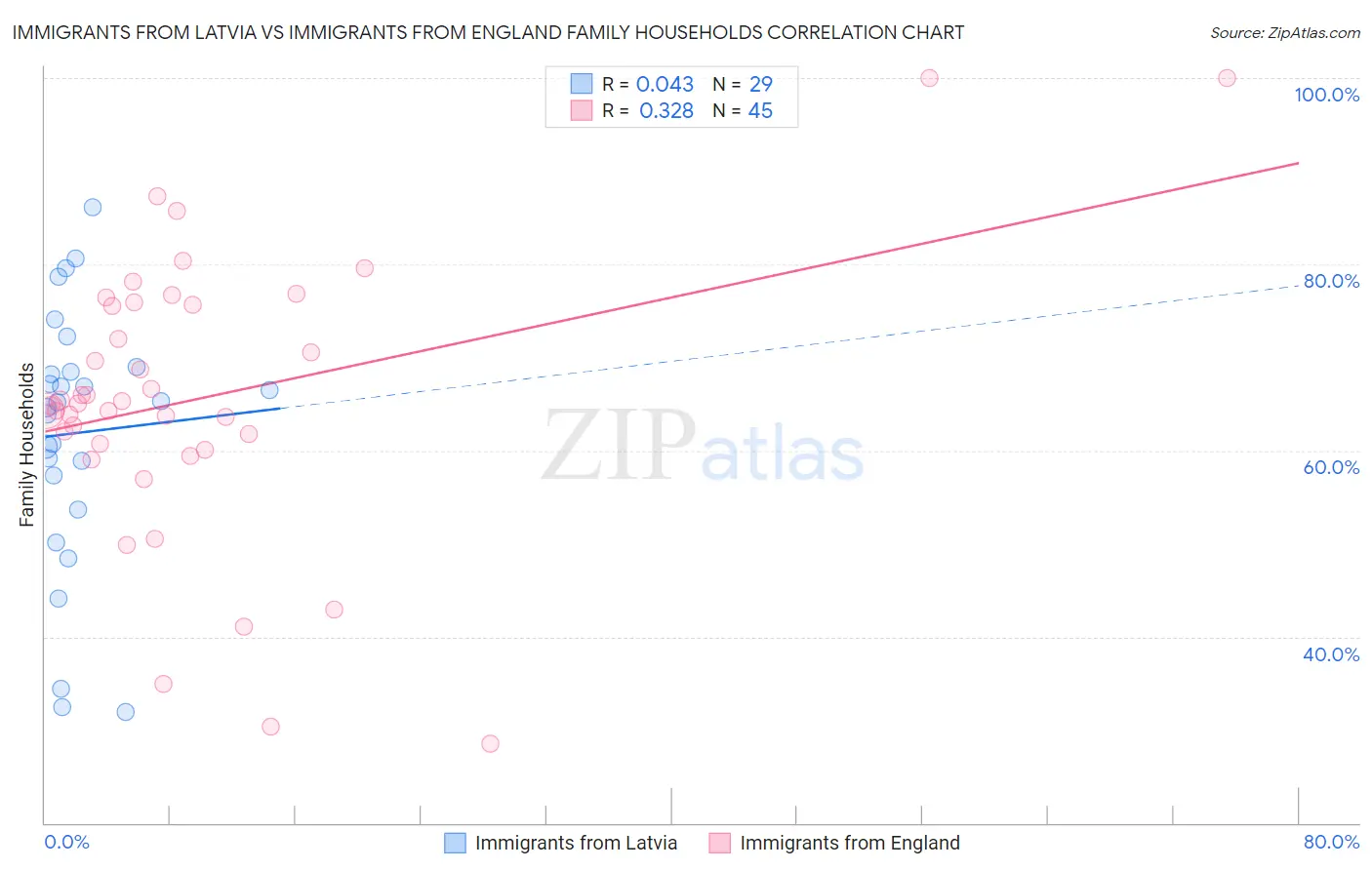 Immigrants from Latvia vs Immigrants from England Family Households